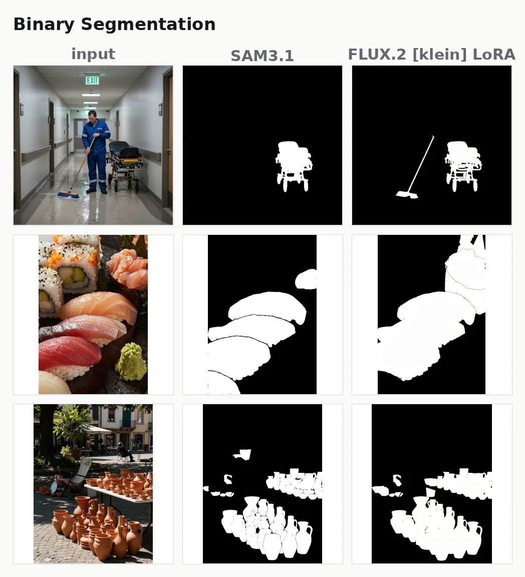 3枚の写真について、SAM 3.1 と LoRA がそれぞれ出したセグメンテーションマスクの比較